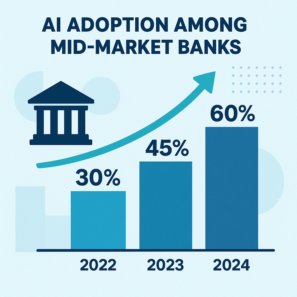 An infographic showing growth in AI adoption among mid-market banks.