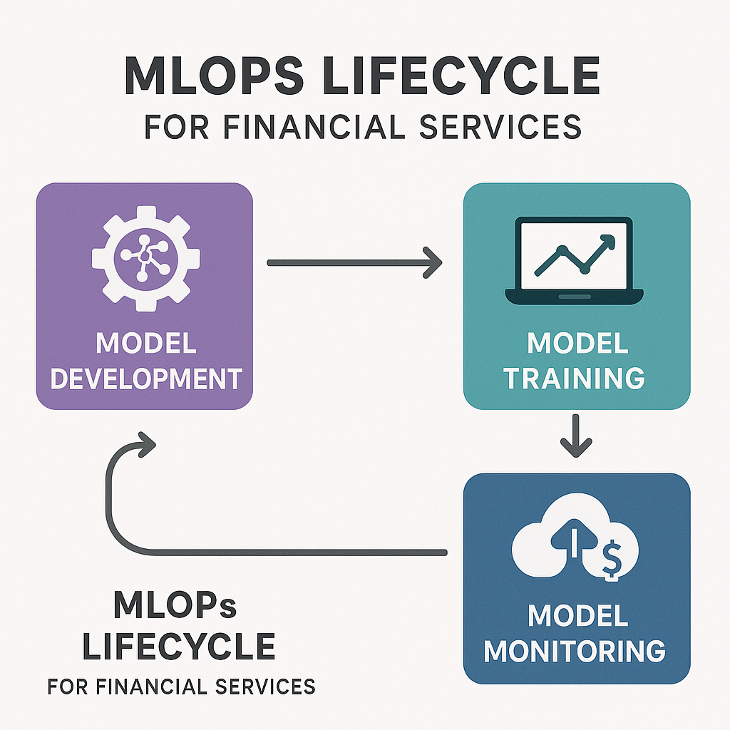 A flowchart of MLOps lifecycle, from model development to monitoring, tailored for financial services.
