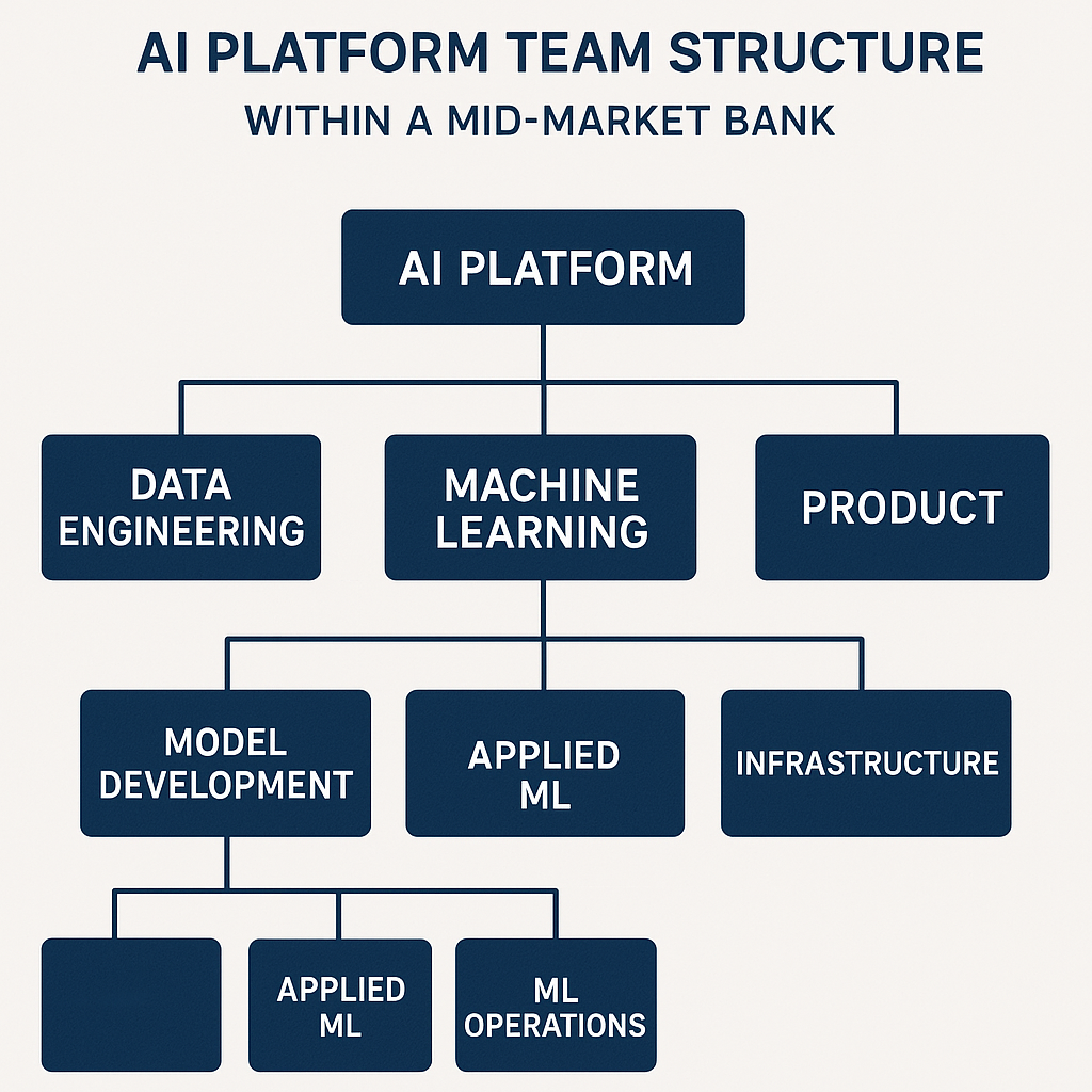 A visualization of an AI platform team structure within a mid-market bank.